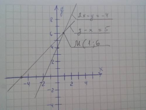 Pешите графическим методом систему уравнений {2x - y = - 4 y-x = 5