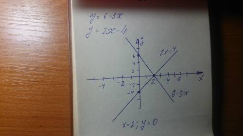 Решите графическим методом систему уравнений:у+3х=6 2х-у=4​