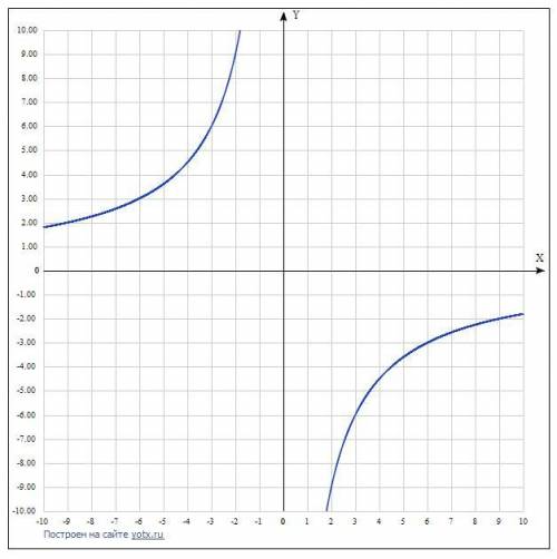 функцию задано формулою Р(-2,9) предналежыт графику функции y=R/x(ето дроб) принадлежит ли графику э