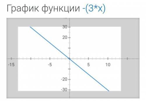 с графиком Построить график функцииy= -3xy= 5​