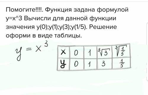 . Функция задана формулой y=x^3 Вычисли для данной функции значения y(0);y(1);y(3);y(1/5). Решение о