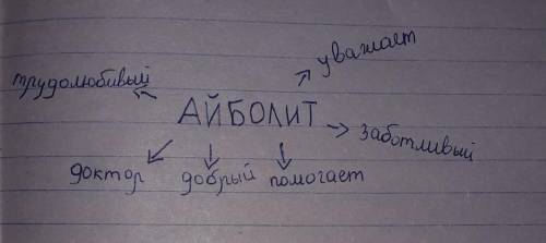 Кластер по теме Айболит сегодня надо сдать ​