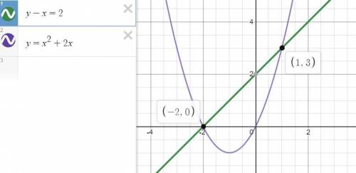 Решите систему уравнений {y-x=2{y=x2+2x​