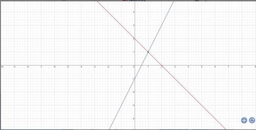 Решите графическим методом систему уравнений y+x=2 и 2x-y=1