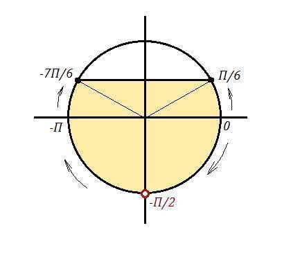 Решите неравенство: 2sin^2x+sinx-1< 0​