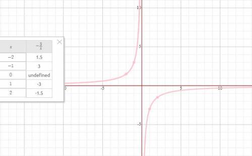 Постройте таблицу для графика функции y=-3/x ​