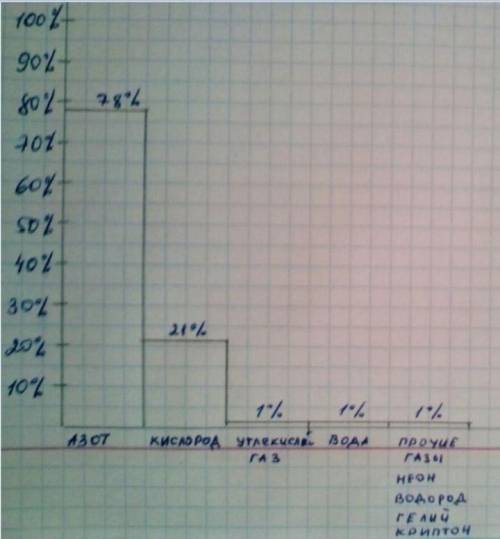 Составте диаграмму по содержанию газов в составе воздуха