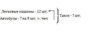 реши задачу: на стоянке 12 легковых машин автобусов на 9 больше а такси столько , сколько легковых и