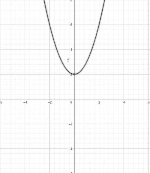 Y=x^2+2 нарисовать график​