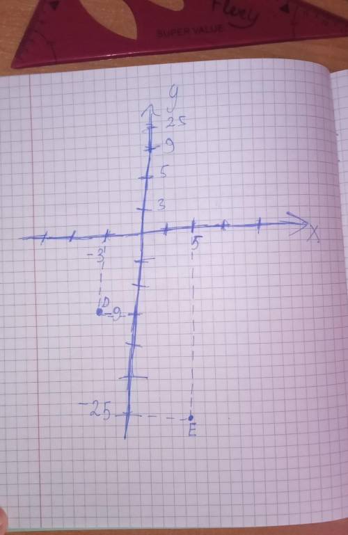 Определение Точки D (-3:-9),E (5:-25)