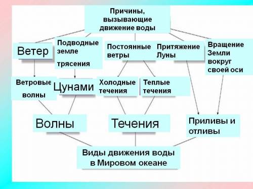 Составьте схему «Течения Мирового океана»​