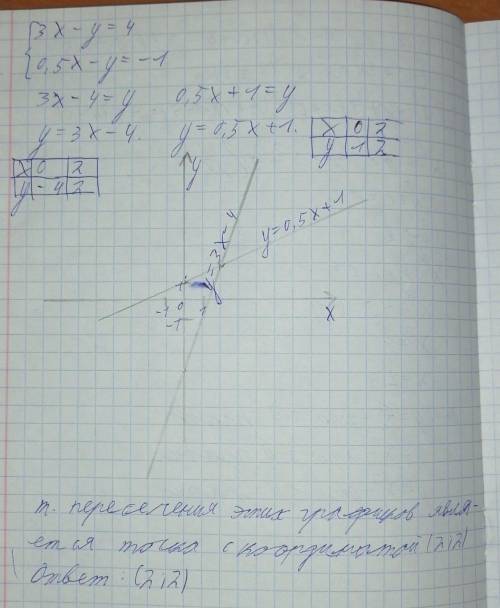 1.установите соответствие между функцией и ее эскизом графика. 2.решите систему уравнений графически