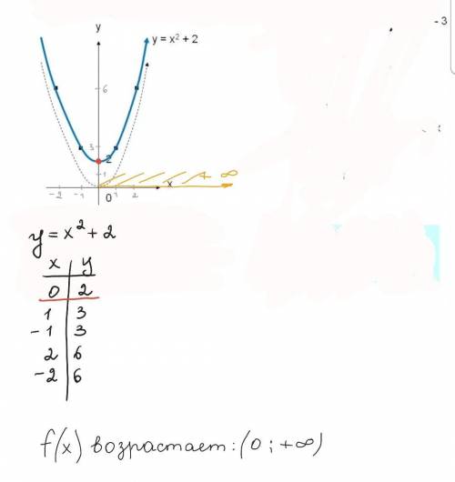 Найти промежуток возрастания функции y = x² + 2​