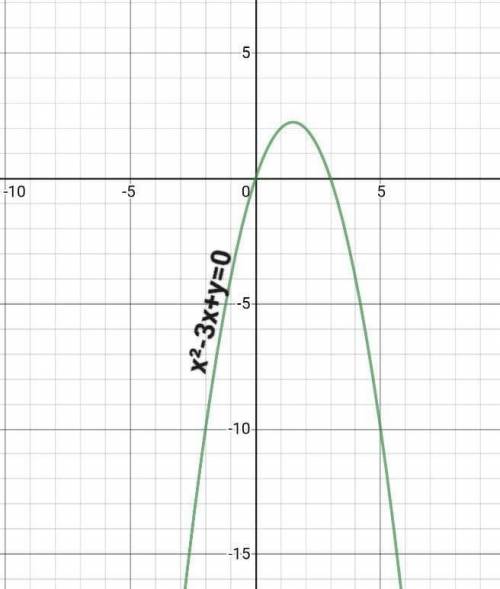 Постройте три графика. 3x+y=6 x²-y=3 x²-3x+y=0