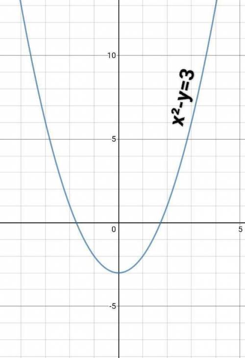 Постройте три графика. 3x+y=6 x²-y=3 x²-3x+y=0