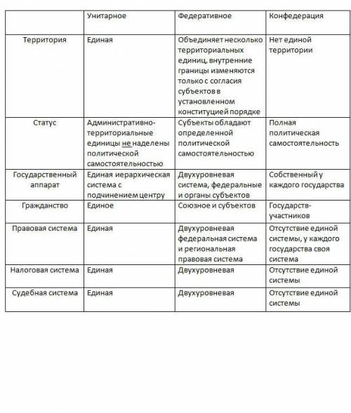 Формы государственного устройства. заполнить таблицу с примерами стран