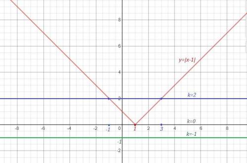 7) В уравнении |x - 1|=k, вместо k напишите такое число, чтобы уравнение:а) не имело решений; b) име