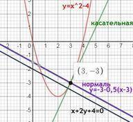 Нужно провести нормаль к функции y=x^2-4х параллельно прямой х+2y+4=0 .Сделать чертеж . за