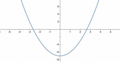 Укажите число точек пересечения параболы y=x(в квадрате) - 7 с осью абцисс.