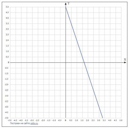 Построить график функции y=-3х+5 По графику найти при каком значение аргумента значение функции равн