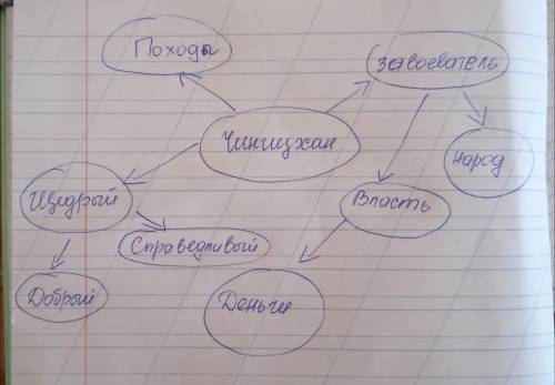 Выполните задание. Задание. Составьте кластер на тему «Чингизхан»