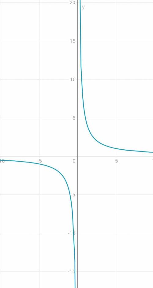 Постройте график функцииДаю 20​