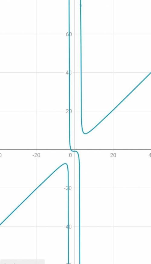 Полное исследование графика функции y = (x^3+8)/(x^2-9)