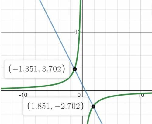 Решите уровнение графически 1)4/x=2x2)-5/x=-2x+1​