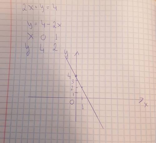 2. Постройте график функции 2х + у = 4. Дескрипторы: -выделяет у через х -составляет таблицу значени