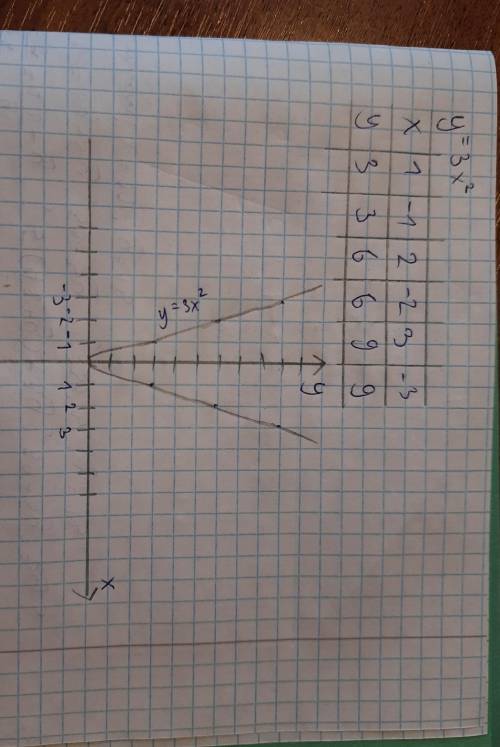 Построить график функции y=3x²​