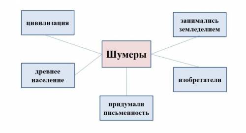 Составьте кластер со словами шумеры