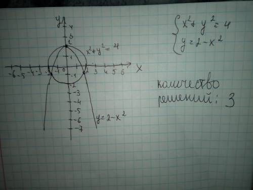 Установите графически количество решений системы уравнений: {x2+y2=4 y=2−x2