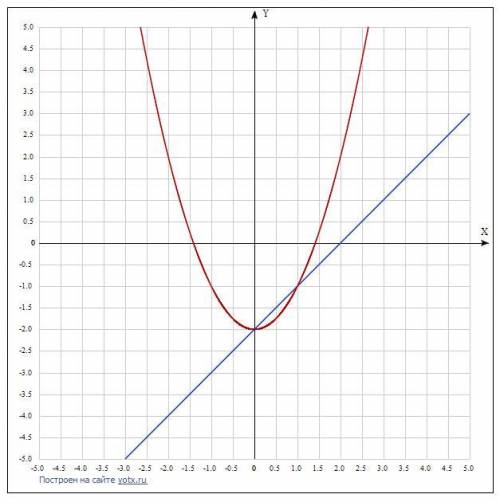 Определите графически количество решений системы уравнений y = x^-2 y = x^2 - 2​