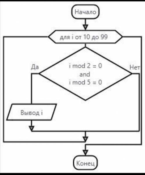 Построить блок-схему, условие: вывести на экран двузначные числа, одновременно делятся на 2 и на 5​