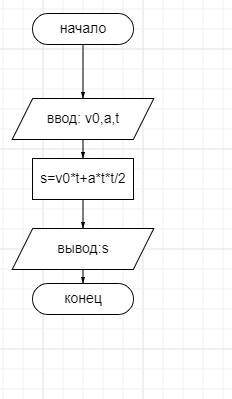 Информатика 10 классНужно написать программу паскаль и блок-схему Перемещение при равноускоренном пр