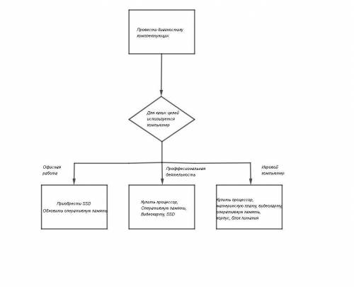 с информатикой Нужно составить алгоритм модернизации устаревшего компьютера