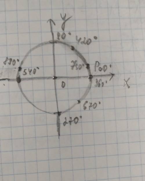 Покажіть на одиничному колі кути: 420°, 540°, 670°, 730°, 890°.​