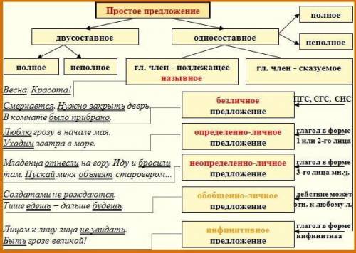 написать Мини Сочинение на тему Простое предложения