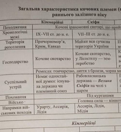 Походження кіммерійців та скіфів. час перебування на тернах України кіммерійців та скіфів. заняття к