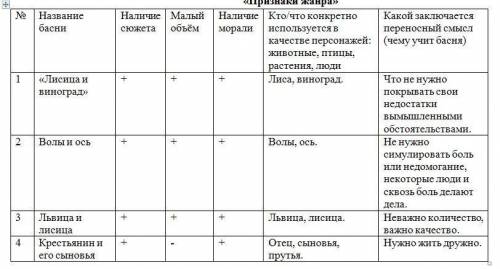 Заполнипо прочитанным басням Эзопа таблицу «Признаки жанра» № Название басни Наличие сюжета Малый об