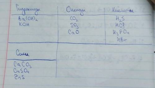 Распределите по фолмулам: оксид, гидроксидов, кислот 1) CO2 4) Ba(OH)2 7) H2S 10) SO3 2) KOH 5) HCl