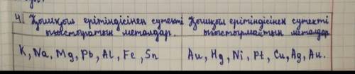 Қышқыл ерітіндісінен сутекті ығыстырмайтын металдар қайсысы K,Hg,Ni,Al,Fe,Pt,Pb,Na,Cu,Sn,Ag,Mg,Au. ​