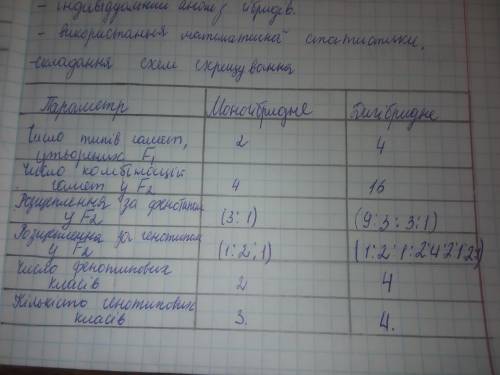 Таблиця. КІЛЬКІСНІ ЗАКОНОМІРНОСТІ ЗА РІЗНИХ ТИПІВ СХРЕЩУВАННЯ​