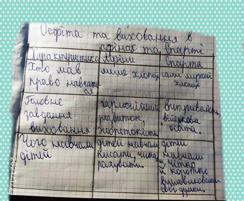 До ть будь ласка скласти таблицю Освіта та виховання в Афінах та Спарті ​