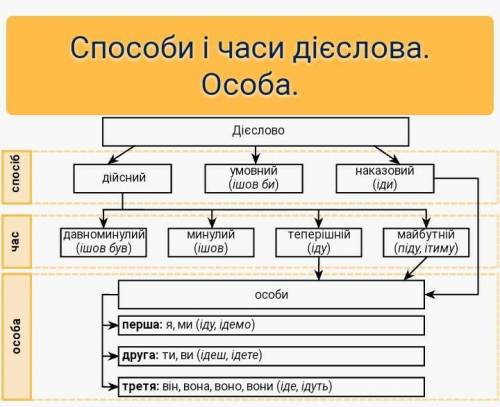 Як визначити час і вид дієслова?