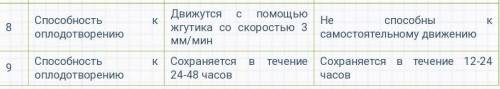 С таблицы сравните мужские и женские гаметы и пояс- ните причины сходства и отличий. СРАВНИТЕЛЬНАЯ Х