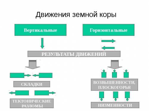 3. Составьте схему «Виды движений земной коры». Приведите приме при- ры территорий Земли, где происх