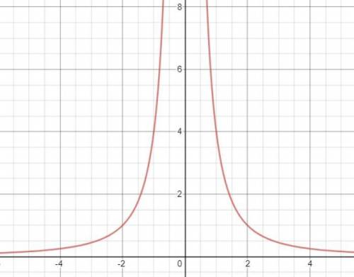 построить график функции y=4x¯²