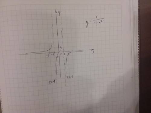 Исследовать функцию ( найти асимптоты) и построить график