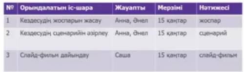 5-тапсырма. Жұптық жұмыс. Мәтінге сүйеніп, әртіспен кездесудің жоспа рын кесте түрінде жаз.орындалат